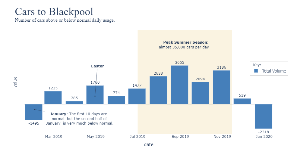 Chart showing locals and visitors to Blackpool